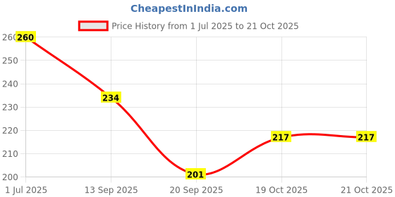 flipkart.com allons LittleLuxe Electric Baby Nail File Set with Safety and Comfort in Mind allons Price History Graph from 1 Jul 2025 to 21 Oct 2025