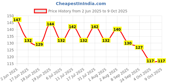 flipkart.com littleok Classic Dumbbell Shape Wooden Teethers Stick (2 pcs/set) Teether littleok Price History Graph from 2 Jun 2025 to 9 Oct 2025