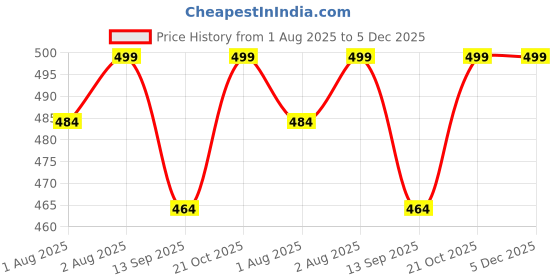 flipkart.com littleok Handmade Giraffe Crochet Rattle Toy Soother littleok Price History Graph from 1 Aug 2025 to 5 Dec 2025