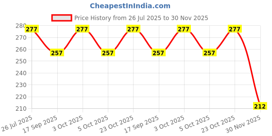 flipkart.com littleok Handmade Llama Crochet Rattle Toy Crochet Rattle For 6 To 12 Month babies Soother littleok Price History Graph from 26 Jul 2025 to 30 Nov 2025