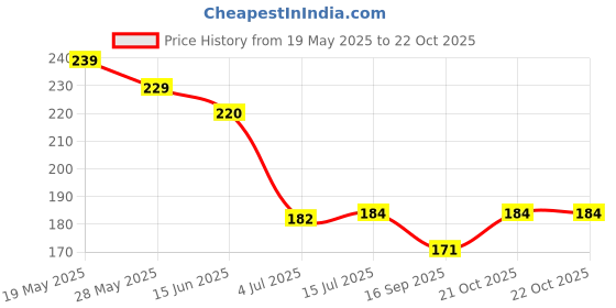 flipkart.com littlepaws Friction Powered Farming Agriculture Tractor Toy | Automobiles for Boys & Girls littlepaws Price History Graph from 19 May 2025 to 21 Oct 2025