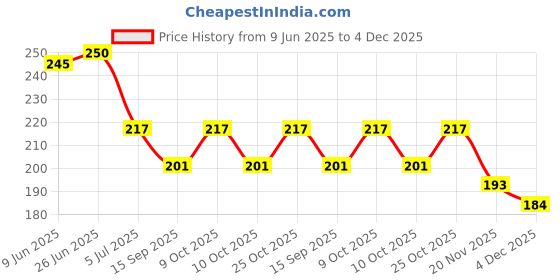 flipkart.com littlepaws Monster Cement Mixer Engineering Vehicle Construction Truck, Friction Powered littlepaws Price History Graph from 9 Jun 2025 to 4 Dec 2025