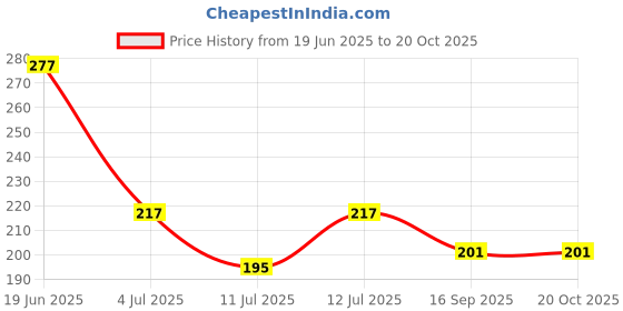flipkart.com littlepaws Monster Excavator Engineering Vehicle Construction Truck, Friction Powered littlepaws Price History Graph from 19 Jun 2025 to 20 Oct 2025