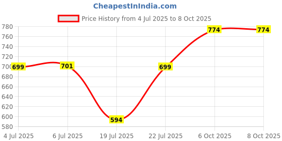 flipkart.com littlepea Reusable Cloth Diapers + Insert Pad | Adjustable, Freesize (3M-3Y) | Pack of 2 littlepea Price History Graph from 4 Jul 2025 to 8 Oct 2025