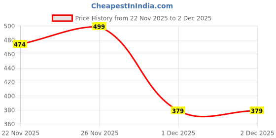 flipkart.com littlepooh Silicone Spoon Feeder/Bottle Fruit /Nibbler & BPA-Free Feeding Bottle - 90 ml littlepooh Price History Graph from 22 Nov 2025 to 2 Dec 2025