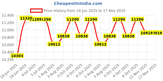 flipkart.com littlepup Battery Operated 4x4 Big Size 12V Battery Ride On Truck, Jeep for Kids Drive Jeep Battery Operated Ride On littlepup Price History Graph from 19 Jun 2025 to 16 Nov 2025