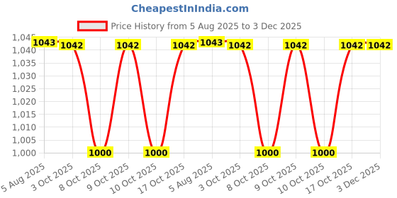 flipkart.com little's 5 in 1 Infant Classic Gift Pack Activity & Learning Toys for Babies little's Price History Graph from 5 Aug 2025 to 3 Dec 2025