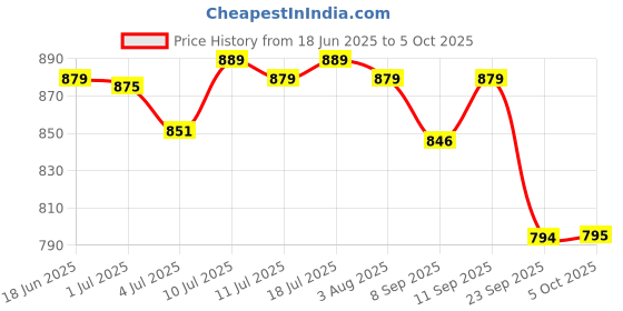 flipkart.com little's Baby Pants Diapers with Wetness Indicator and 12 hours Absorption |Large - L little's Price History Graph from 18 Jun 2025 to 5 Oct 2025