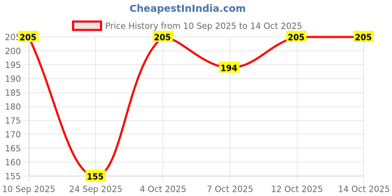 flipkart.com little's Classic Maxi Feeding Bottle - 240 ml little's Price History Graph from 10 Sep 2025 to 14 Oct 2025