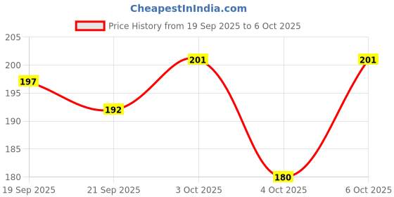 flipkart.com little's Colorful Interlocking Stars I Activity & Learning Toys I 12 mo & above little's Price History Graph from 19 Sep 2025 to 4 Oct 2025