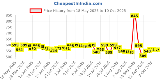 flipkart.com little's Comfy Baby Diaper Pants - Premium 12 Hours Absorption, Wetness Indicator - L little's Price History Graph from 18 May 2025 to 10 Oct 2025