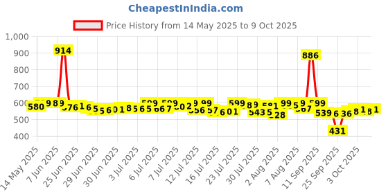 flipkart.com little's Comfy Baby Diaper Pants - Premium 12 Hours Absorption, Wetness Indicator - M little's Price History Graph from 14 May 2025 to 9 Oct 2025