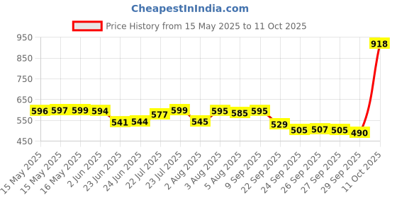 flipkart.com little's Comfy Baby Diaper Pants - Premium 12 Hours Absorption, Wetness Indicator - XL little's Price History Graph from 15 May 2025 to 11 Oct 2025