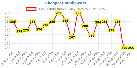 flipkart.com little's Comfy Baby Pants Diapers with Wetness Indicator and 12 hours Absorption | Extra Large - XL little's Price History Graph from 18 May 2025 to 5 Oct 2025