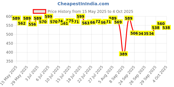 flipkart.com little's Comfy Baby Pants Diapers with Wetness Indicator and 12 hours Absorption | Large - L little's Price History Graph from 15 May 2025 to 4 Oct 2025