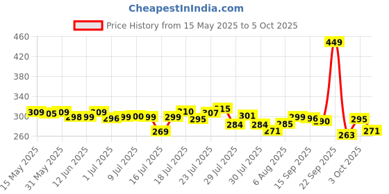 flipkart.com little's Comfy Baby Pants Diapers with Wetness Indicator and 12 hours Absorption | Large - L little's Price History Graph from 15 May 2025 to 5 Oct 2025
