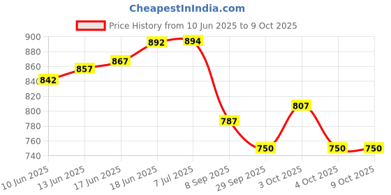 flipkart.com little's Comfy Baby Pants Diapers with Wetness Indicator and 12 hours Absorption | Medium 64 - M little's Price History Graph from 10 Jun 2025 to 8 Oct 2025