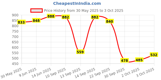 flipkart.com little's Comfy Baby Pants Diapers with Wetness Indicator and 12 hours Absorption | Medium - M little's Price History Graph from 30 May 2025 to 3 Oct 2025