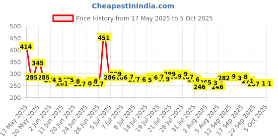 flipkart.com little's Comfy Baby Pants Diapers with Wetness Indicator and 12 hours Absorption | Medium - M little's Price History Graph from 17 May 2025 to 5 Oct 2025