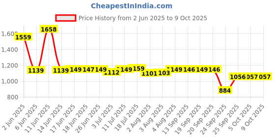 flipkart.com little's Comfy Baby Pants Diapers with Wetness Indicator and 12 hours Absorption | Monthly Pack | Large - L little's Price History Graph from 2 Jun 2025 to 9 Oct 2025