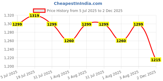 flipkart.com little's Comfy Baby Pants Diapers with Wetness Indicator and 12 hours Absorption | Monthly Pack | Small - S little's Price History Graph from 5 Jul 2025 to 2 Dec 2025