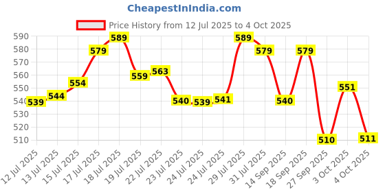 flipkart.com little's Comfy Baby Pants Diapers with Wetness Indicator and 12 hours Absorption | - New Born little's Price History Graph from 12 Jul 2025 to 4 Oct 2025