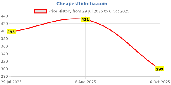 flipkart.com little's Comfy Baby Pants Diapers with Wetness Indicator and 12 hours Absorption | Small | 42 Count - S little's Price History Graph from 29 Jul 2025 to 6 Oct 2025