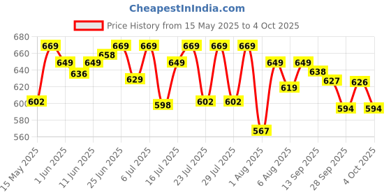 flipkart.com little's Comfy Baby Pants Diapers with Wetness Indicator and 12 hours Absorption | Small - S little's Price History Graph from 15 May 2025 to 4 Oct 2025