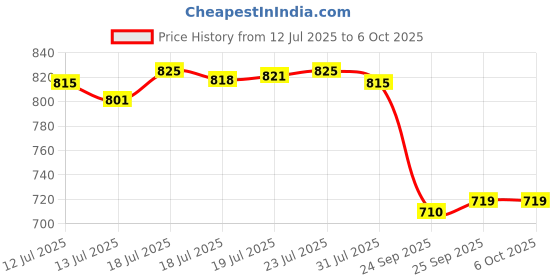 flipkart.com little's Comfy Baby Pants Diapers with Wetness Indicator and 12 hours Absorption |Extra Large - XL little's Price History Graph from 12 Jul 2025 to 5 Oct 2025