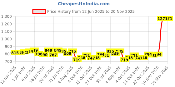 flipkart.com little's Comfy Baby Pants Diapers with Wetness Indicator and 12 hours Absorption |Medium - M little's Price History Graph from 12 Jun 2025 to 20 Nov 2025