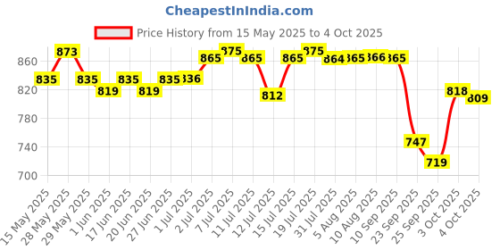 flipkart.com little's Comfy Baby Pants Diapers with Wetness Indicator and 12 hours Absorption |New Born - New Born little's Price History Graph from 15 May 2025 to 4 Oct 2025