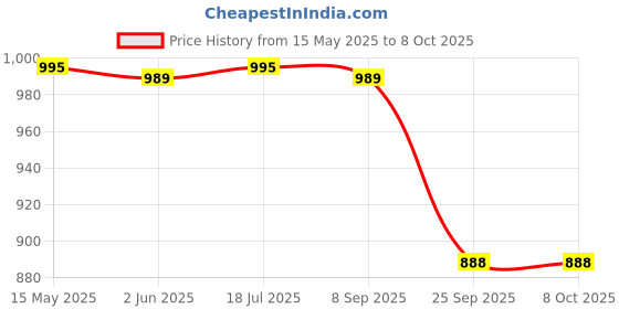 flipkart.com little's Comfy Baby Pants Diapers with Wetness Indicator and 12 hours Absorption |Small - S little's Price History Graph from 15 May 2025 to 7 Oct 2025