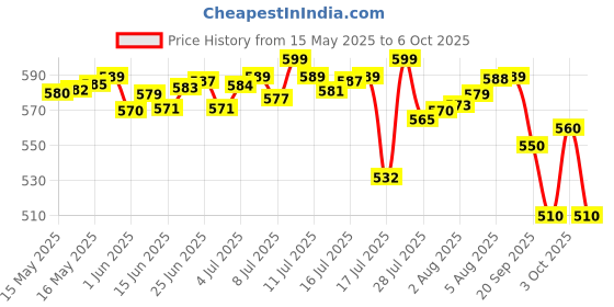 flipkart.com little's Comfy Baby Pants Diapers with Wetness Indicator and 12 hours Absorption |XXL - XXL little's Price History Graph from 15 May 2025 to 6 Oct 2025