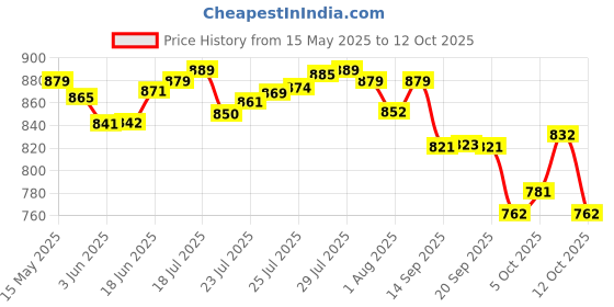 flipkart.com little's Comfy Baby Pants Diapers with Wetness Indicator and 12 hours Absorption |XXL - XXL little's Price History Graph from 15 May 2025 to 12 Oct 2025