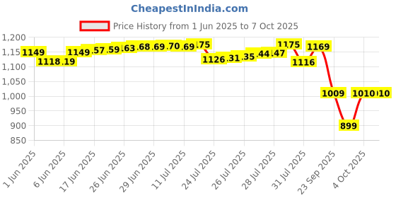 flipkart.com little's Comfy Baby Pants Diapers with Wetness Indicator and 12 hours Absorption |XXL - XXL little's Price History Graph from 1 Jun 2025 to 7 Oct 2025