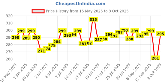 flipkart.com little's Comfy Baby Pants Diapers with Wetness Indicator and 12 hours Absorption - XXL little's Price History Graph from 15 May 2025 to 3 Oct 2025