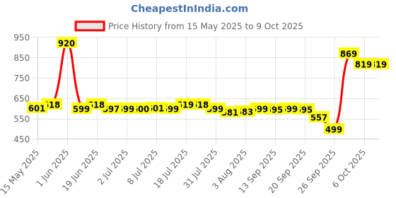 flipkart.com little's Comfy Baby Pants - Premium, 12 Hours Absorption, Wetness Indicator, Cotton Soft - S little's Price History Graph from 15 May 2025 to 9 Oct 2025