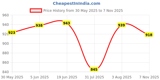 flipkart.com little's Comfy Baby Pants Premium - New Born little's Price History Graph from 30 May 2025 to 7 Nov 2025