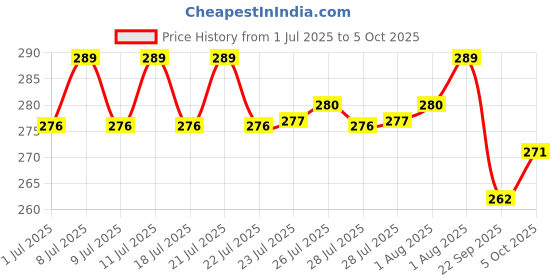 flipkart.com little's Comfy Baby Pants, Standard, Extra Large With 10 Hours Absorption Protection - XL little's Price History Graph from 1 Jul 2025 to 5 Oct 2025