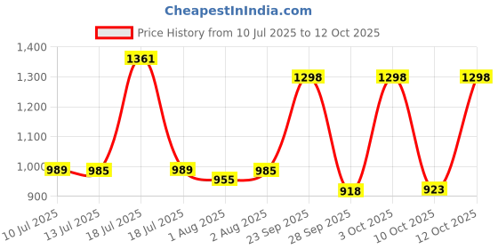 flipkart.com little's Comfy Baby Pants, Standard, Large, 30 Count With 10 Hours Absorption Protection - S little's Price History Graph from 10 Jul 2025 to 12 Oct 2025