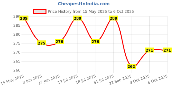 flipkart.com little's Comfy Baby Pants, Standard, Medium, 34 Count With 10 Hours Absorption Protection - M little's Price History Graph from 15 May 2025 to 5 Oct 2025