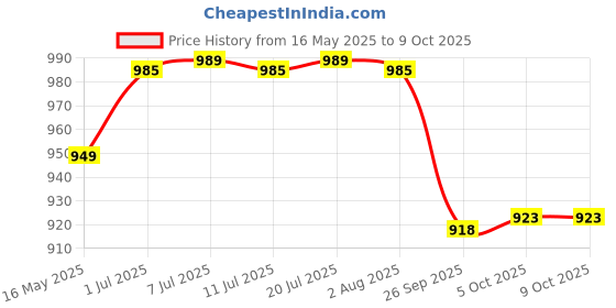 flipkart.com little's Comfy Baby Pants, Standard, Medium, 34 Count With 10 Hours Absorption Protection - M little's Price History Graph from 16 May 2025 to 9 Oct 2025