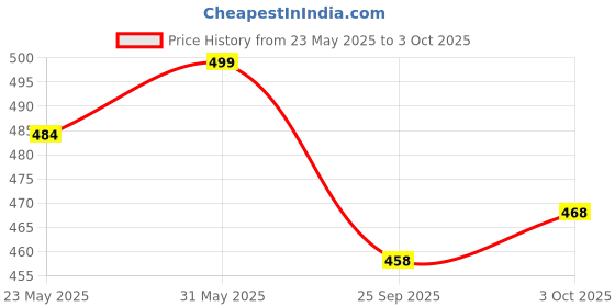 flipkart.com little's Comfy Baby Pants Standard, Small 40 Count, 10 Hours Absorption Protection - S little's Price History Graph from 23 May 2025 to 3 Oct 2025