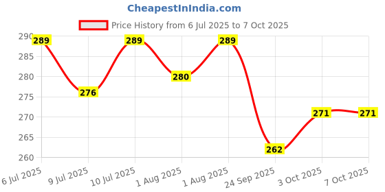flipkart.com little's Comfy Baby Pants, Standard, Small, 40 Count With 10 Hours Absorption Protection - S little's Price History Graph from 6 Jul 2025 to 6 Oct 2025