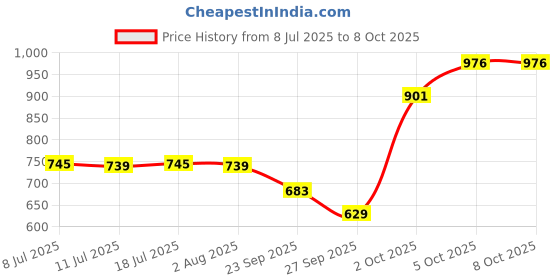 flipkart.com little's Comfy Baby Pants, Standard, Small, 40 Count With 10 Hours Absorption Protection - S little's Price History Graph from 8 Jul 2025 to 5 Oct 2025