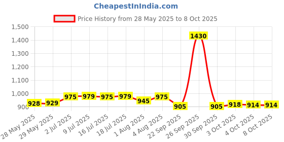 flipkart.com little's Comfy Baby Pants, Standard, XL, 26 Count With 10 Hours Absorption Protection - XL little's Price History Graph from 28 May 2025 to 7 Oct 2025