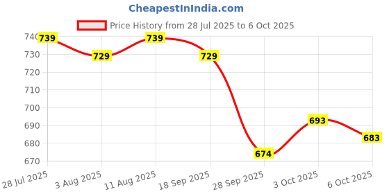 flipkart.com little's Comfy Baby Pants, Standard, XL, 26 Count With 10 Hours Absorption Protection - XL little's Price History Graph from 28 Jul 2025 to 6 Oct 2025