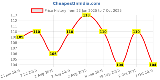 flipkart.com little's Mashing And Feeding bowl- food grade plastc little's Price History Graph from 23 Jun 2025 to 7 Oct 2025