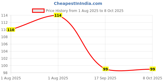 flipkart.com little's Mashing And Feeding Bowl- food grade plastic little's Price History Graph from 1 Aug 2025 to 8 Oct 2025