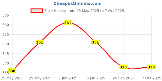 flipkart.com little's My First Camera little's Price History Graph from 25 May 2025 to 6 Oct 2025